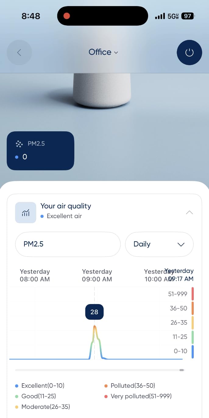 Blueair Blue Pure 511i Max Smart Air Purifier for Bedroom & Small Rooms up to 1,138 Sq Ft, HEPASilent Air Cleaner for Pets, Allergies, Smoke & Dust, Quiet WiFi Air Purifier with Auto Mode customer photo 2